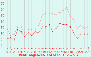 Courbe de la force du vent pour Le Bourget (93)