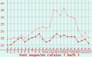 Courbe de la force du vent pour Chlons-en-Champagne (51)