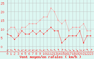 Courbe de la force du vent pour Aurillac (15)
