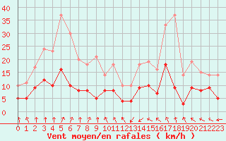 Courbe de la force du vent pour Le Mans (72)