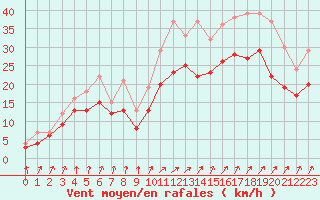 Courbe de la force du vent pour Landivisiau (29)