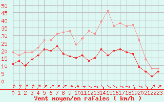 Courbe de la force du vent pour Nancy - Ochey (54)
