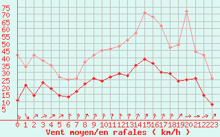Courbe de la force du vent pour Strasbourg (67)