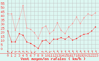 Courbe de la force du vent pour Parpaillon - Nivose (05)