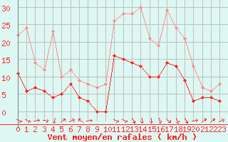 Courbe de la force du vent pour Le Puy - Loudes (43)