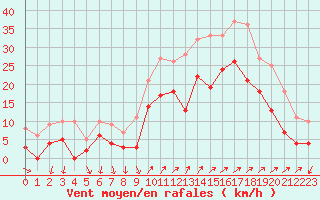 Courbe de la force du vent pour Hyres (83)