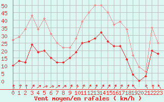 Courbe de la force du vent pour Cazaux (33)