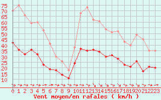 Courbe de la force du vent pour Carcassonne (11)