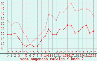 Courbe de la force du vent pour Rodez (12)
