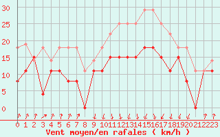 Courbe de la force du vent pour Calvi (2B)