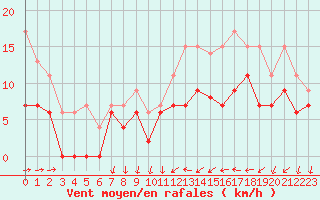 Courbe de la force du vent pour Le Bourget (93)