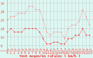 Courbe de la force du vent pour Solenzara - Base arienne (2B)