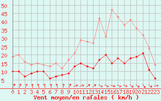 Courbe de la force du vent pour Rennes (35)