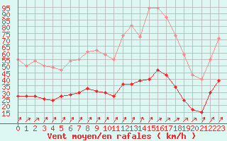 Courbe de la force du vent pour Ploumanac