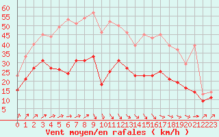 Courbe de la force du vent pour Brest (29)