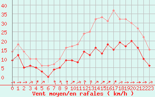 Courbe de la force du vent pour Angoulme - Brie Champniers (16)