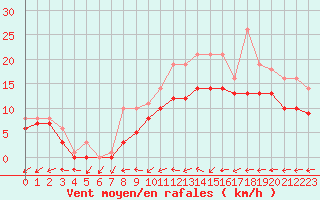 Courbe de la force du vent pour Bridel (Lu)
