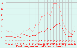 Courbe de la force du vent pour Gjilan (Kosovo)