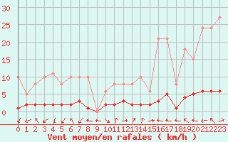 Courbe de la force du vent pour Eygliers (05)