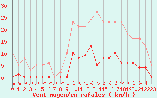 Courbe de la force du vent pour Lamballe (22)