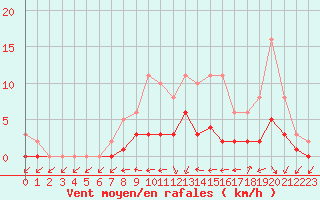 Courbe de la force du vent pour Sandillon (45)