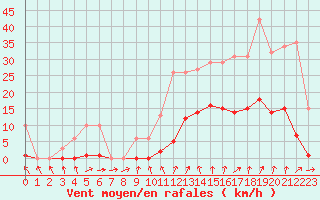Courbe de la force du vent pour Ploeren (56)