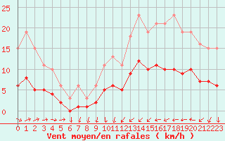 Courbe de la force du vent pour Cabestany (66)