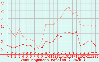 Courbe de la force du vent pour Lamballe (22)