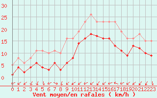 Courbe de la force du vent pour Gruissan (11)