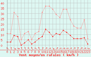 Courbe de la force du vent pour Herhet (Be)