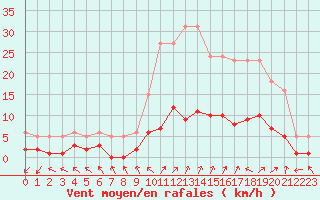 Courbe de la force du vent pour Herhet (Be)