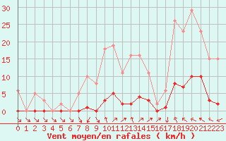 Courbe de la force du vent pour Anglars St-Flix(12)