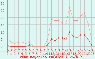 Courbe de la force du vent pour Le Vigan (30)