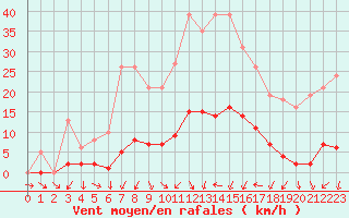 Courbe de la force du vent pour Sainte-Ouenne (79)