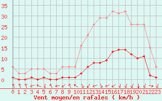 Courbe de la force du vent pour Gjilan (Kosovo)