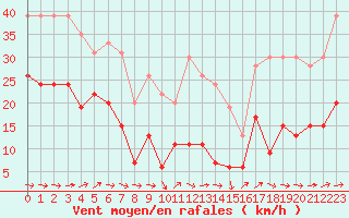 Courbe de la force du vent pour Cap Camarat (83)