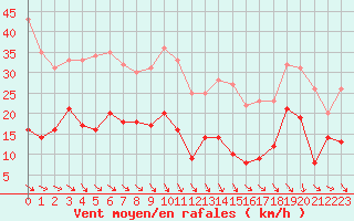 Courbe de la force du vent pour Ste (34)