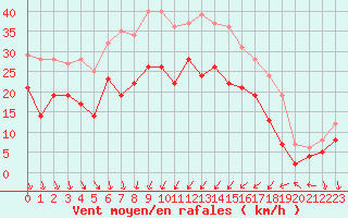 Courbe de la force du vent pour Alistro (2B)