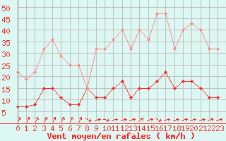 Courbe de la force du vent pour Trappes (78)
