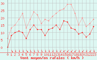 Courbe de la force du vent pour Angoulme - Brie Champniers (16)