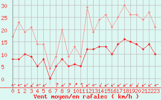 Courbe de la force du vent pour Brianon (05)