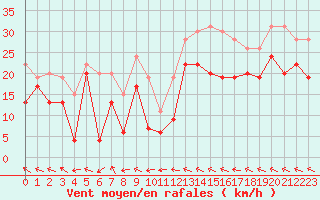 Courbe de la force du vent pour Metz-Nancy-Lorraine (57)