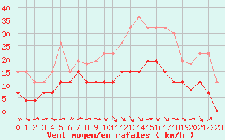 Courbe de la force du vent pour Albi (81)