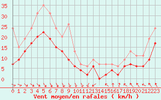 Courbe de la force du vent pour Abbeville (80)