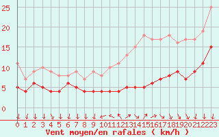 Courbe de la force du vent pour Chartres (28)