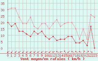 Courbe de la force du vent pour Orly (91)