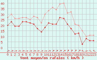 Courbe de la force du vent pour Porquerolles (83)