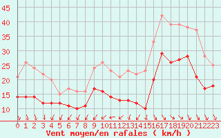 Courbe de la force du vent pour Rochefort Saint-Agnant (17)