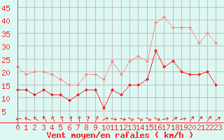 Courbe de la force du vent pour Dunkerque (59)