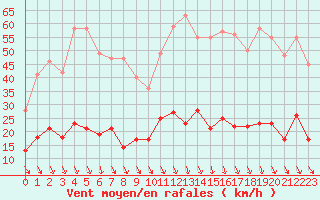 Courbe de la force du vent pour Carpentras (84)
